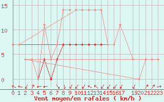 Courbe de la force du vent pour Huedin