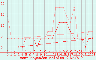 Courbe de la force du vent pour Bamberg