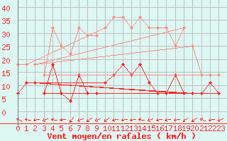 Courbe de la force du vent pour Fister Sigmundstad