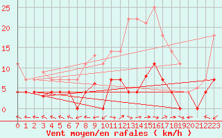 Courbe de la force du vent pour Cazalla de la Sierra