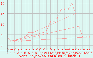 Courbe de la force du vent pour La Coruna