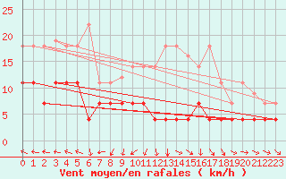Courbe de la force du vent pour Tarancon