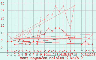 Courbe de la force du vent pour Leibstadt