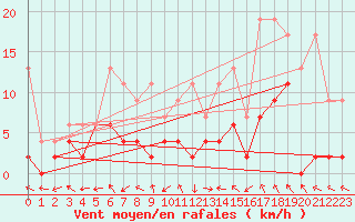 Courbe de la force du vent pour Monte Rosa