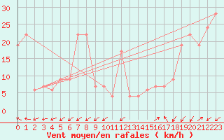 Courbe de la force du vent pour Pian Rosa (It)