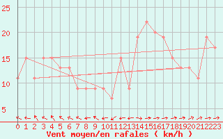 Courbe de la force du vent pour Santander (Esp)