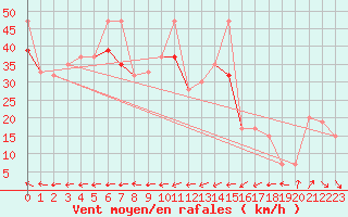 Courbe de la force du vent pour Great Dun Fell