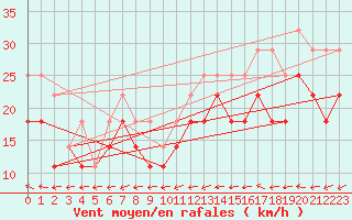 Courbe de la force du vent pour Losistua