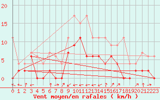 Courbe de la force du vent pour Cressier