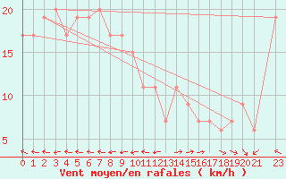 Courbe de la force du vent pour Ponza