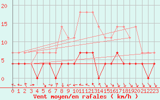 Courbe de la force du vent pour Boboc