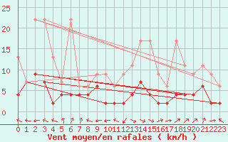 Courbe de la force du vent pour Ble - Binningen (Sw)