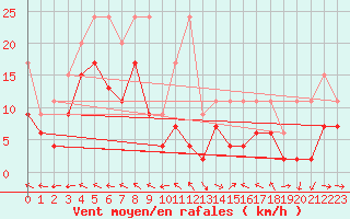 Courbe de la force du vent pour Mhling