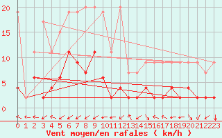 Courbe de la force du vent pour Bergn / Latsch