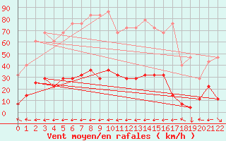 Courbe de la force du vent pour Oravita