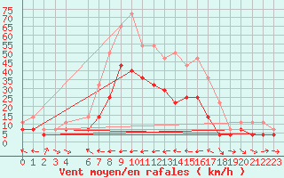 Courbe de la force du vent pour Kvamskogen-Jonshogdi 