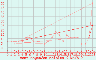 Courbe de la force du vent pour Wolfsegg