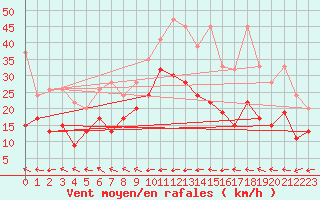 Courbe de la force du vent pour Grand Saint Bernard (Sw)