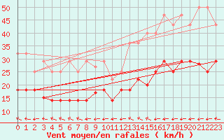 Courbe de la force du vent pour Cabo Peas