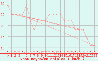 Courbe de la force du vent pour Bagaskar