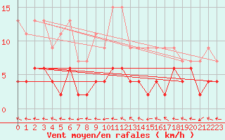 Courbe de la force du vent pour Engelberg