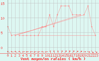 Courbe de la force du vent pour Kajaani Petaisenniska