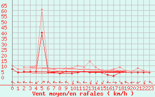 Courbe de la force du vent pour Waibstadt