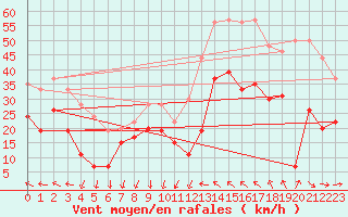 Courbe de la force du vent pour Montpellier (34)