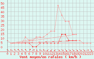 Courbe de la force du vent pour Botosani