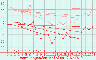 Courbe de la force du vent pour Kegnaes