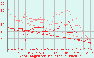 Courbe de la force du vent pour Agen (47)