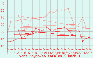 Courbe de la force du vent pour Goettingen