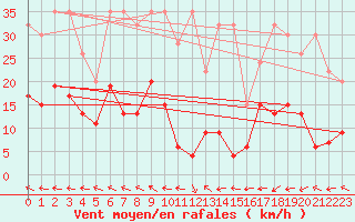 Courbe de la force du vent pour Bivio
