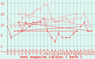Courbe de la force du vent pour Grenoble/St-Etienne-St-Geoirs (38)