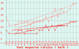 Courbe de la force du vent pour Ahaus