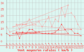 Courbe de la force du vent pour Guret Saint-Laurent (23)