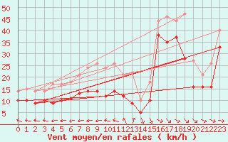 Courbe de la force du vent pour Ile de R - Saint-Clment-des-Baleines (17)