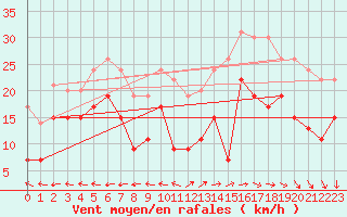 Courbe de la force du vent pour Ajaccio - La Parata (2A)