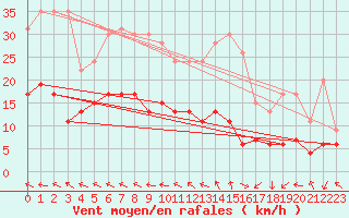 Courbe de la force du vent pour Boulogne (62)