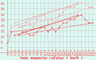 Courbe de la force du vent pour Orskar