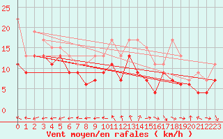 Courbe de la force du vent pour Isle Of Portland