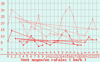 Courbe de la force du vent pour Fix-Saint-Geneys (43)