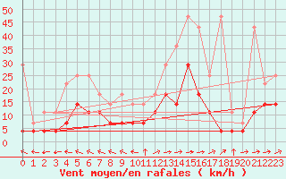 Courbe de la force du vent pour Muehldorf