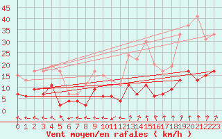 Courbe de la force du vent pour Guret Saint-Laurent (23)
