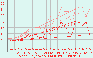 Courbe de la force du vent pour Agen (47)