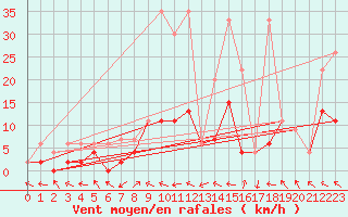Courbe de la force du vent pour Langnau