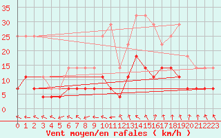 Courbe de la force du vent pour Macau