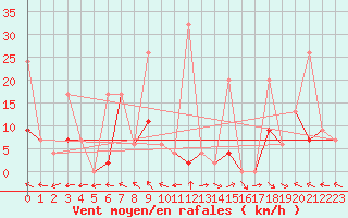 Courbe de la force du vent pour Mhling