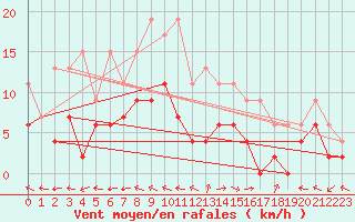 Courbe de la force du vent pour Guret Saint-Laurent (23)