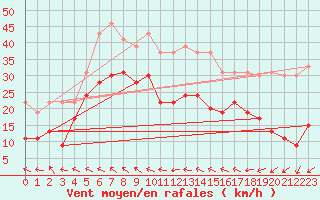 Courbe de la force du vent pour Leucate (11)